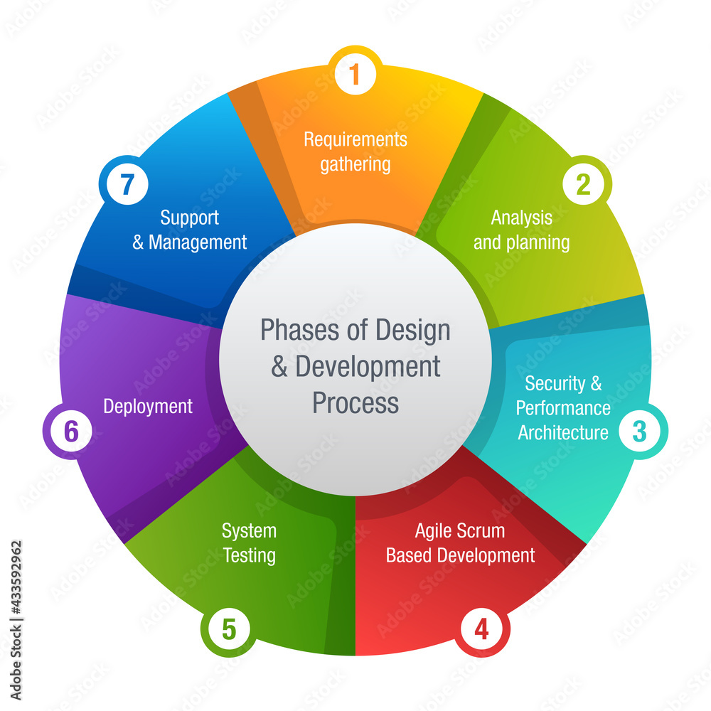 7 Phases of Software Development Life Cycle Stock Vector | Adobe Stock