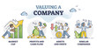 Valuing a company with key factors to estimate business value outline collection set. Market research, profit and cash flow comparison to competitors, assets and debts valuation vector illustration.