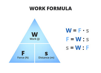 Work formula triangle or pyramid isolated on a white background. Relationship between work done, force, and distance with equations. Work is done when a force acts to move an object over a distance.