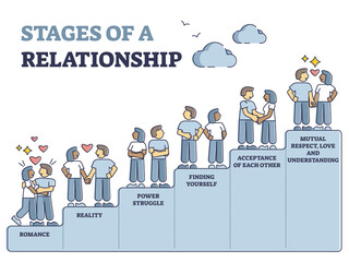 Stages of relationship with couple difficulties steps in outline diagram. Romance levels with reality kick, struggle, acceptance and mutual respect with love in educational scheme vector illustration.