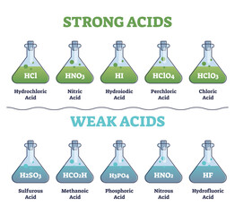 Wall Mural - strong and weak acids collection set with educational diagram outline concept. labeled flask example