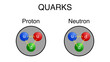 Illustration of up and down quarks in proton and neutron.