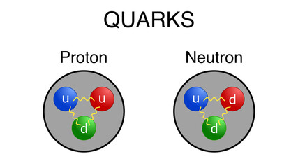 Illustration of up and down quarks in proton and neutron.