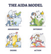 The AIDA model as customer behavior levels explanation outline diagram. Awareness, interest, desire and action as basic decision making steps for purchase vector illustration. Educational explanation.