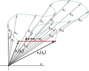 Poster - Kinematic variables: quantities associated with the motion, or the change of position, of objects or particles