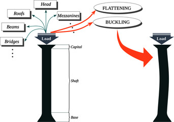 Fototapete - column buckling – a column under a concentric axial load