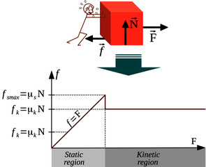 Fototapete - friction forces and coefficients of static and kinetic friction – static and kinetic regions
