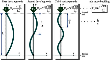 Fototapete - buckling mode – a thin column under a concentric axial load