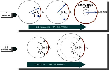 Fototapete - relationship between arc length and angular displacement