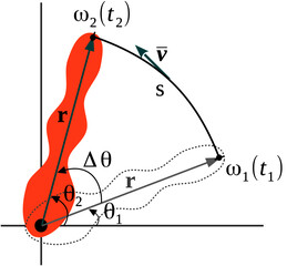 Fototapete - kinematic variables of rotational motion: angular displacement, angular velocity and angular acceler