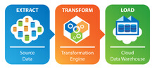 ETL Data Transformation Concept. Raw Data Are Extracted, Transformed, And Loaded To A Cloud Data Warehouse.