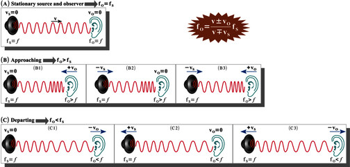 Fototapete - the doppler effect is the variation of the observed frequency of a sound due to relative motion betw