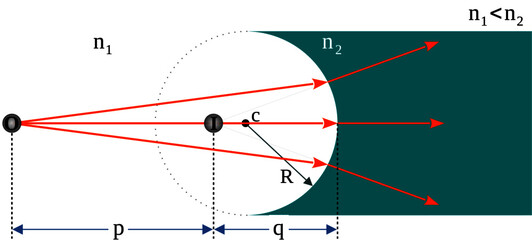 Poster - refraction and ray tracing at concave spherical surfaces