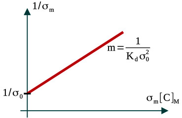 Fototapete - ostwald's dilution law relates the dissociation constant of the weak electrolyte with the degree of 