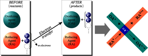 Fototapete - oxidation-reduction (redox) reaction: chemical reaction that involves a transfer of electrons betwee