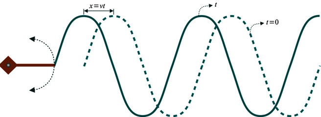 A sound wave is sine or sinusoidal if the variation of its amplitude over time has the form of a sine function