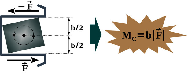Fototapete - torque in the bracket slot – force couple formed due to application of forces at the opposite sides 