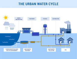 The urban water cycle