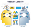 Thinking methods as compare divergent or convergent approach outline diagram. Educational description with creative, critical and lateral strategy vector illustration. Mind with question and answer.