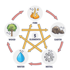 Five elements star as Chinese traditional wuxing theory outline diagram. Labeled educational description with fire, earth, metal, water and wood mutual interaction vector illustration. Nature balance.