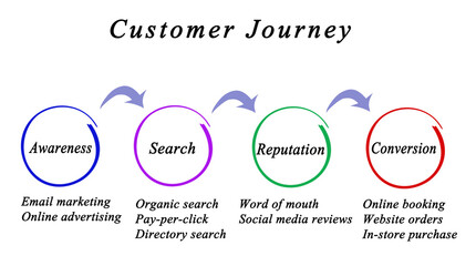 Wall Mural - Customer Journey from Awareness to Conversion