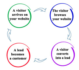 Wall Mural - Four Components of Marketing Cycle