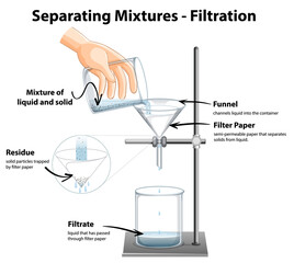 Wall Mural - Diagram showing Filtration Separating Mixtures