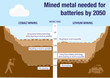 Mined metal needed for battery production in the future