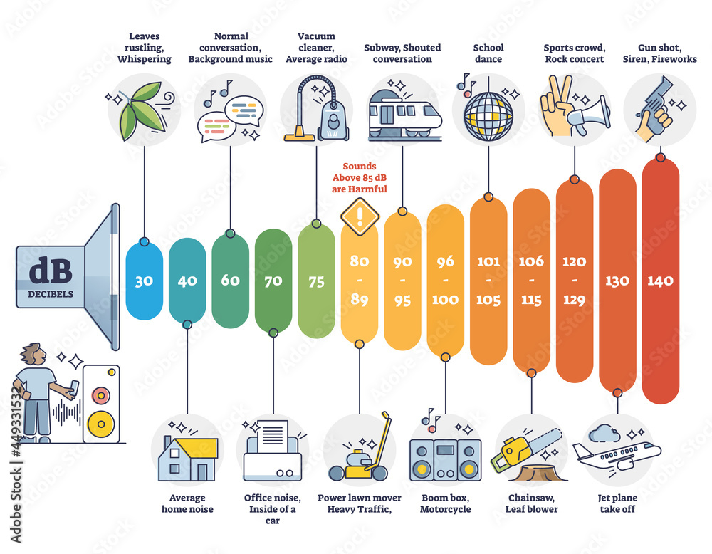 Decibel scale measurement examples with Db volume comparison outline