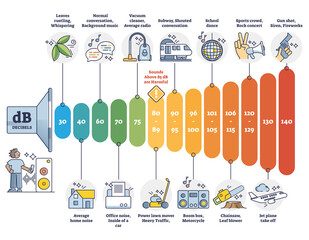 Decibel scale measurement examples with Db volume comparison outline diagram. Labeled educational noise volume explanation and meter with colors vector illustration. Audio strength or power scheme.