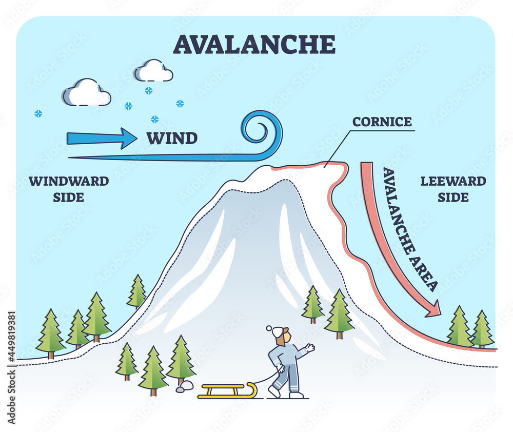 Стоковое векторное изображение «Avalanches weather explanation from ...