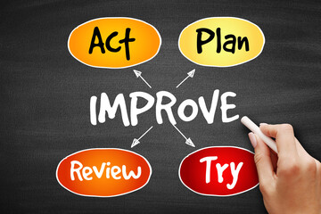 Poster - continuous improvement process, strategy mind map, business concept on blackboard