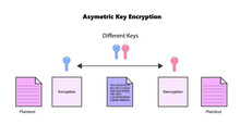 Symmetric And Asymmetric Key Encryption