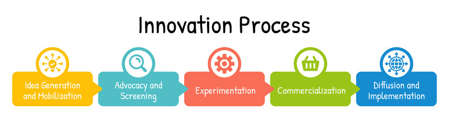 Aufkleber - Innovation process banner infographic design.