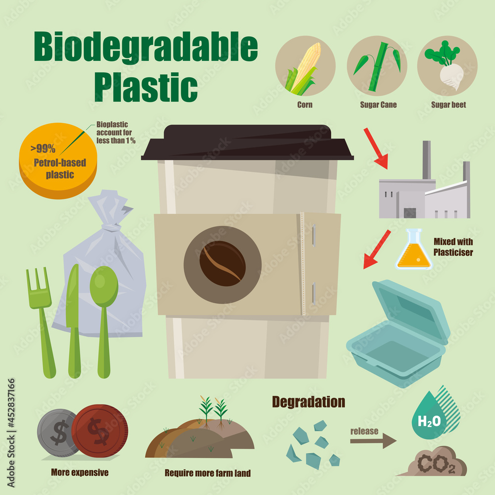 Infographic of biodegradable plastic and what is it made of Stock ...