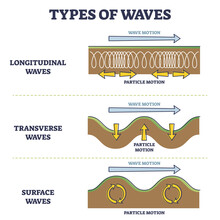 Types Of Longitudinal, Transverse And Surface Waves Examples Outline Diagram. Compared Different Physical Particle Motion Categories And Division In Labeled Educational Scheme Vector Illustration.