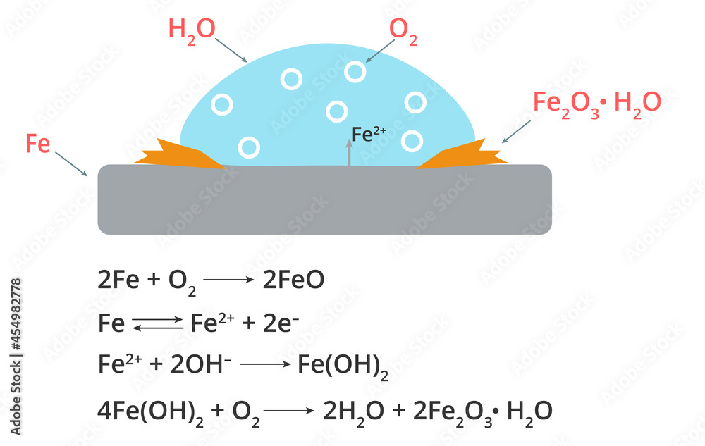 Corrosion of iron diagram. Vector illustration of rust chemistry reaction. Rust formula.