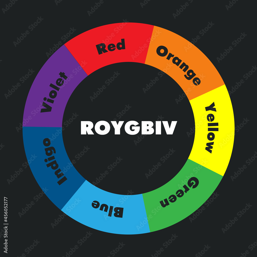 ROYGBIV. An acronym for the sequence of hues commonly described as making  up a rainbow. Red, orange, yellow, green, blue, indigo and violet. Stock  Vector | Adobe Stock, image size:1000x1000