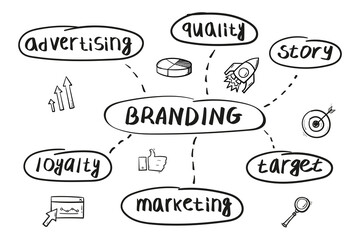 Concept of branding mind map in handwritten style.