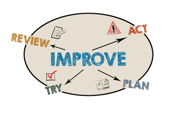 Wall Mural - Improve. Review Act Plan and Try. Process and business concept