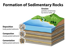 Formation Of Sedimentary Rocks