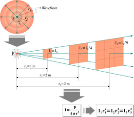 Fototapete - inverse square law for mechanical wave