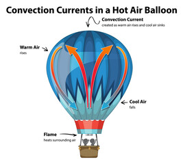 Wall Mural - convection currents in hot air balloon diagram
