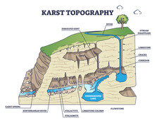 Karst Topography As Geological Underground Cave Formation Explanation Outline Diagram. Labeled Educational Detailed Ground Structure With Limestone Cavern, Stalactite Or Stalagmite Vector Illustration