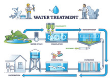 Water Treatment With Coagulation, Sedimentation And Filters Outline Diagram. Labeled Educational Filtration And Disinfection Process Steps Explanation Vector Illustration. From Dirty Pipe To Drinkable