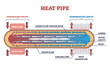 Heat pipe physics principle explanation with structure description outline diagram. Labeled educational device with vapor cavity and wick for condensation or evaporator length vector illustration.