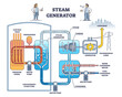 Steam generator cycle as water evaporation process from heat source outline diagram. Labeled educational electricity manufacturing principle explanation with power plant structure vector illustration.