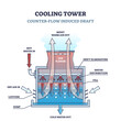 Counter flow induced draft principe cooling tower type outline diagram. Labeled educational temperature regulation system for industrial manufacturing vector illustration. Side view description scheme
