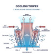 Cross flow cooling tower type structure and work principle outline diagram. Labeled educational temperature regulation system for industrial manufacturing vector illustration. Side view description.