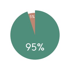 colorful pie chart,circle percentage diagram infographic vector illustration.95,5